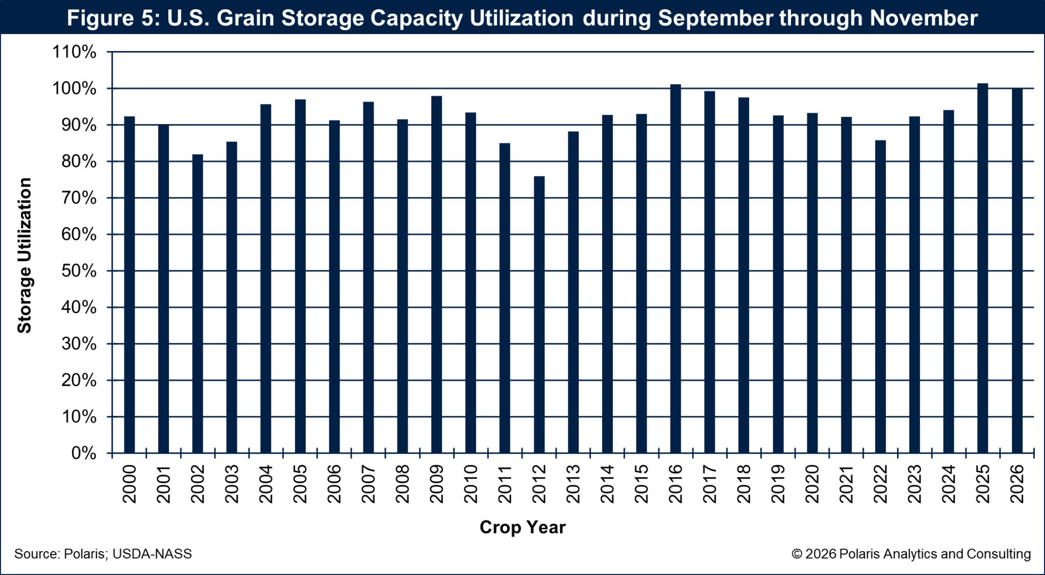 Grain storage capacity bulging with record crop supplies - High Plains ...