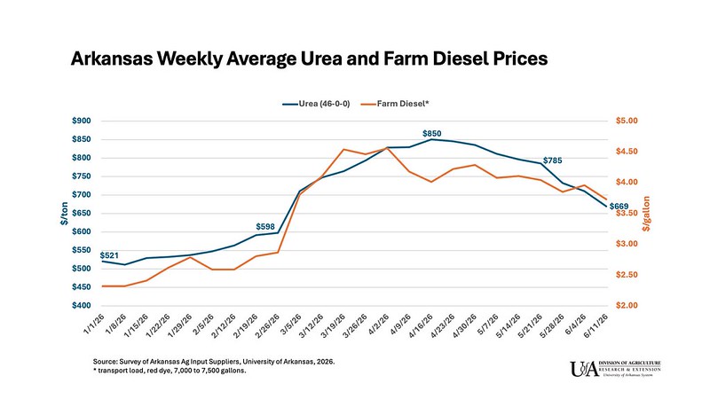 Graph tracking average weekly urea and diesel prices. (UADA image by Scott Stiles)