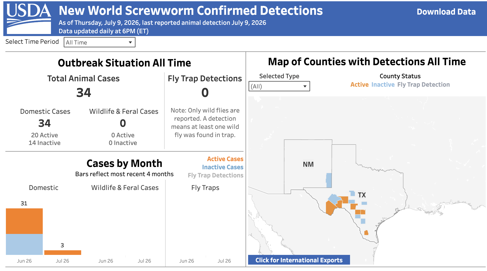 Three NWS cases confirmed in July as U.S. total reaches 34