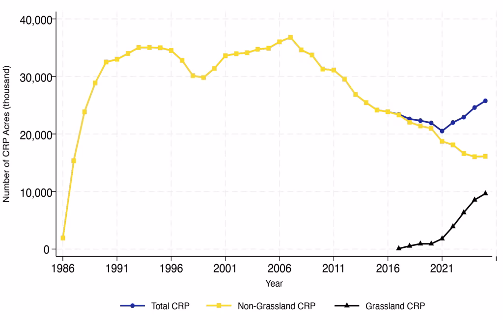 Figure 1. U.S. CRP enrollment, 1986-2025.