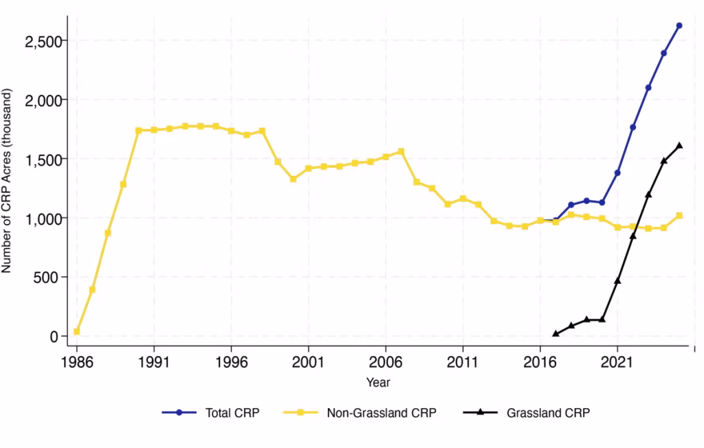 Figure 5. South Dakota CRP Enrollment from 1986 to 2025.