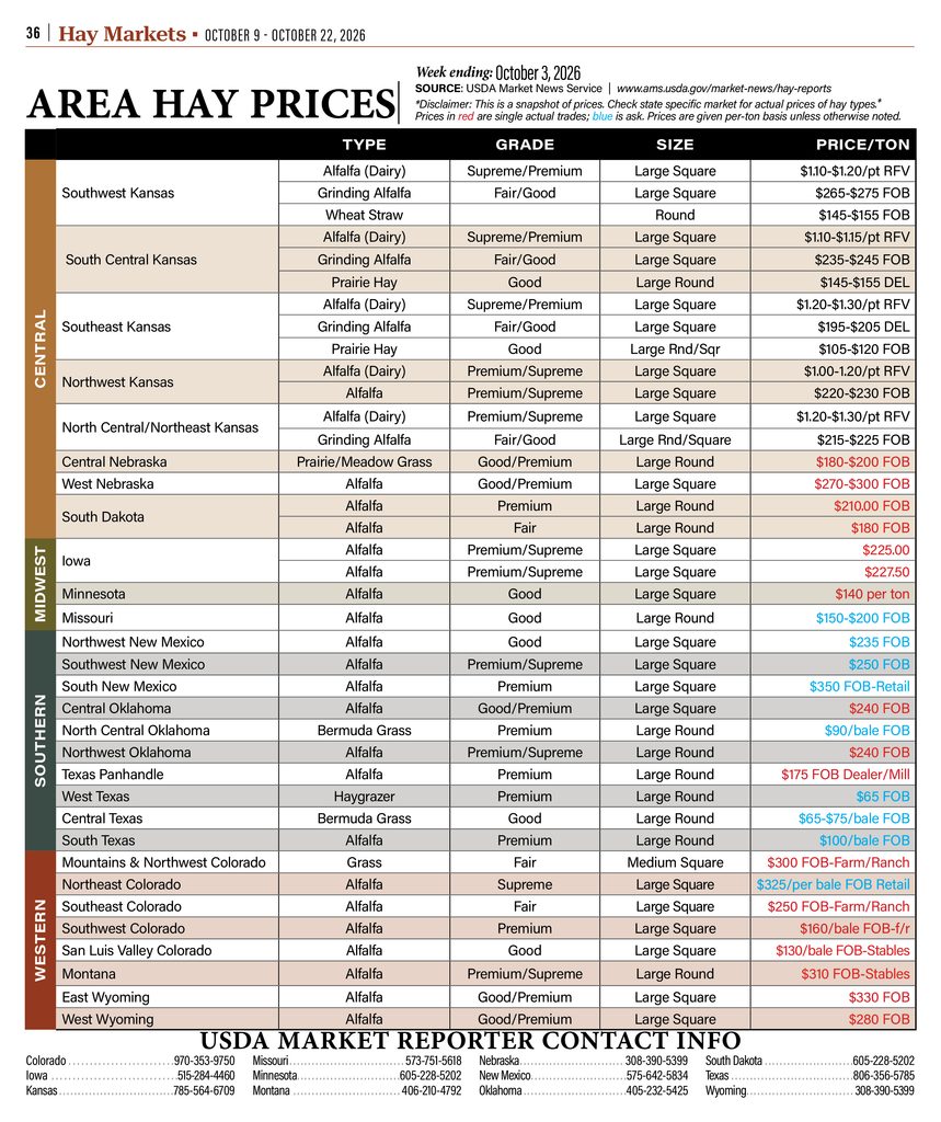 Regional hay prices for alfalfa and grass hay across the High Plains.