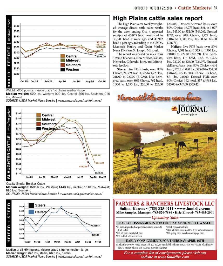 Regional cattle market prices showing feeder cattle trends, slaughter cattle values and High Plains direct cattle sales.