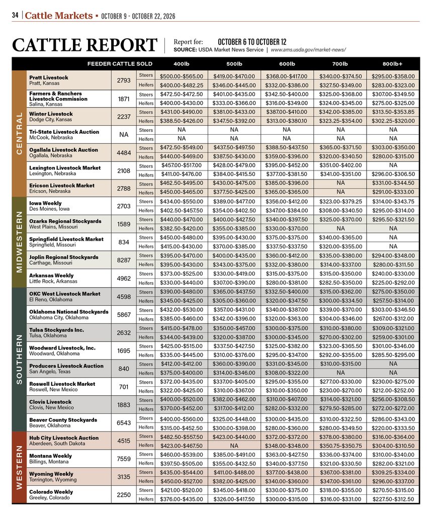 Weekly feeder cattle prices for feeder steers and heifers by weight from livestock auctions across the High Plains.
