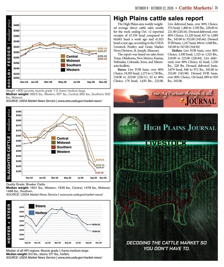 Weekly feeder cattle prices showing feeder cattle trends, slaughter cattle values and High Plains direct cattle sales.
