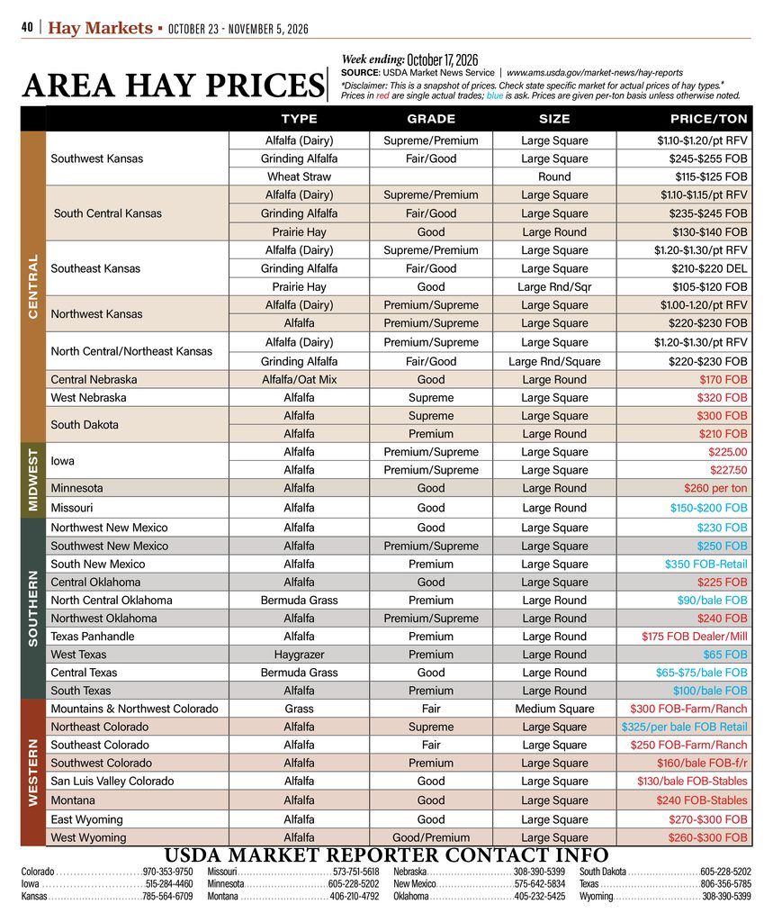 Area hay prices chart showing USDA market reports for alfalfa, grass hay and other forage crops across Kansas, the Midwest, Southern and Western states.