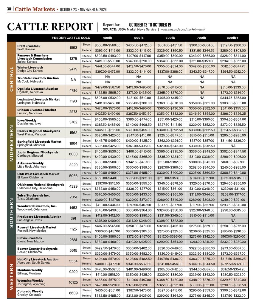 High Plains livestock markets include feeder steer and heifer values, livestock auction results and USDA cattle sales trends across the High Plains.